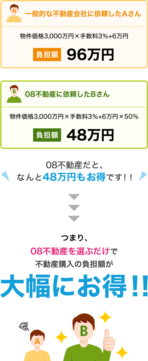 08不動産を選ぶだけで不動産購入の負担額が大幅にお得！